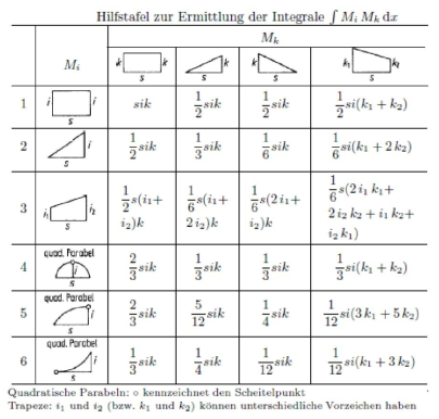 Statisches System Das folgende statische System (1-ml statisch unbestimmt) so…