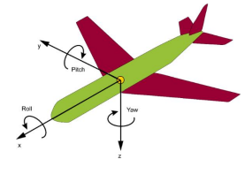 Was sind Roll-, Pitch- und Yaw-Winkel und wo werden sie ang…